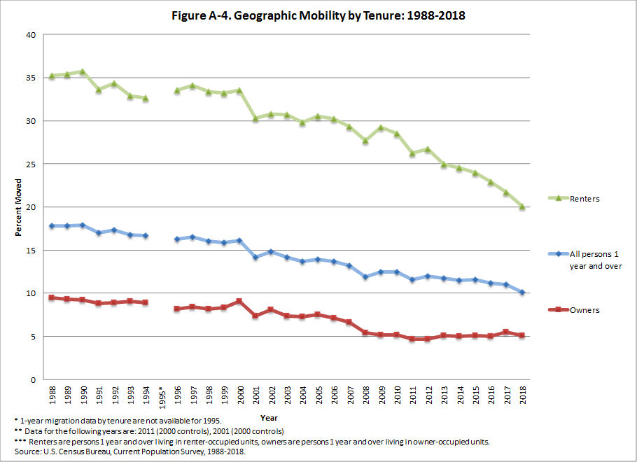 Geographical Mobility Based on Renting or Owning a Home from the US Census Bureau