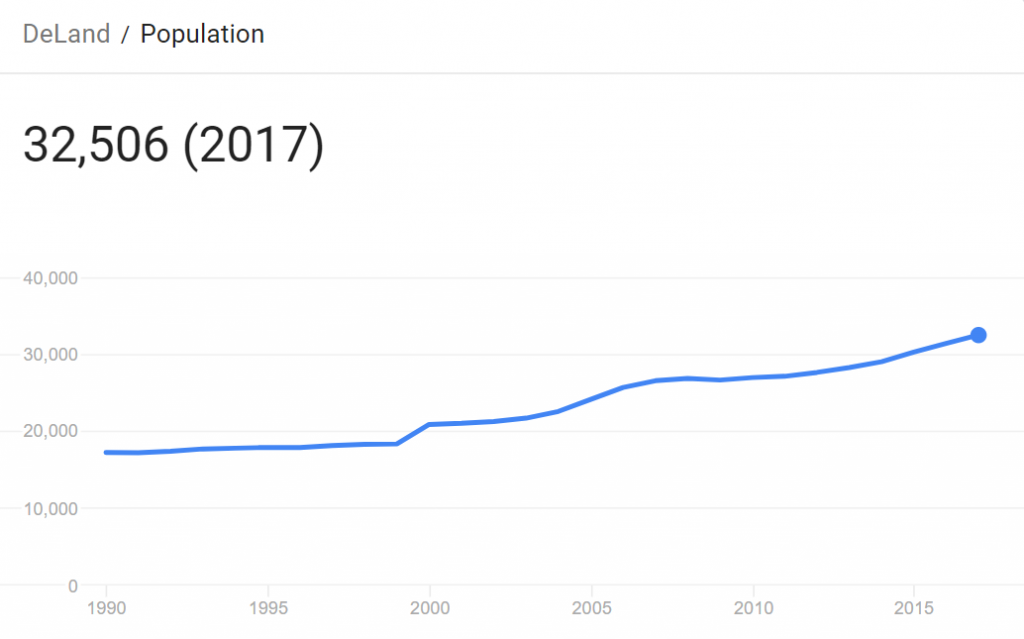 Moving America new residents population Local and Long Distance Moving in Deland FL