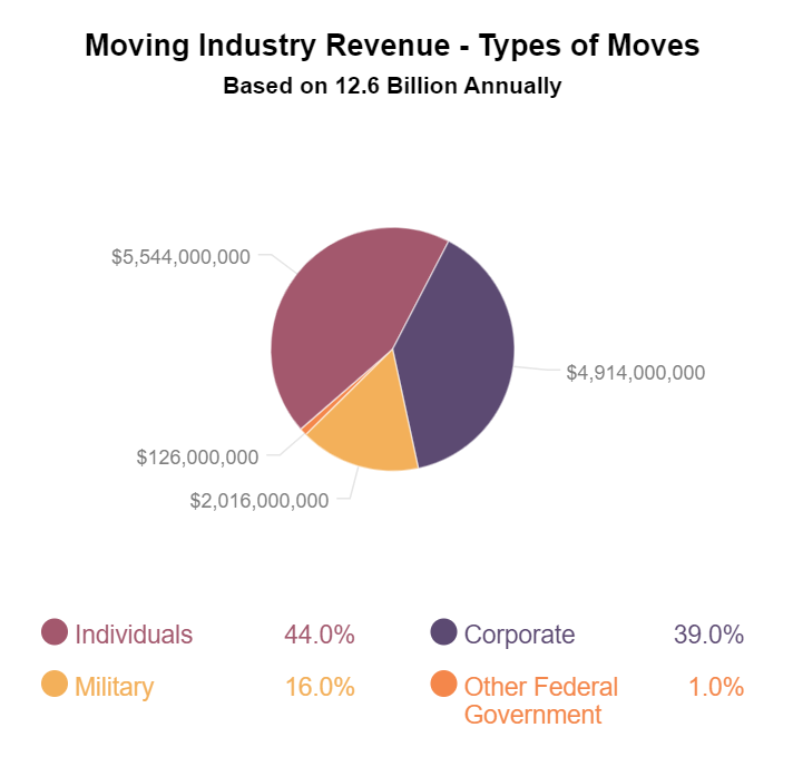 Moving Industry Revenue - Types of Moves