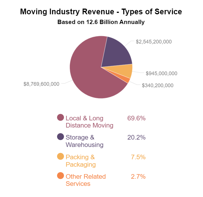 Moving Industry Revenue - Types of Service