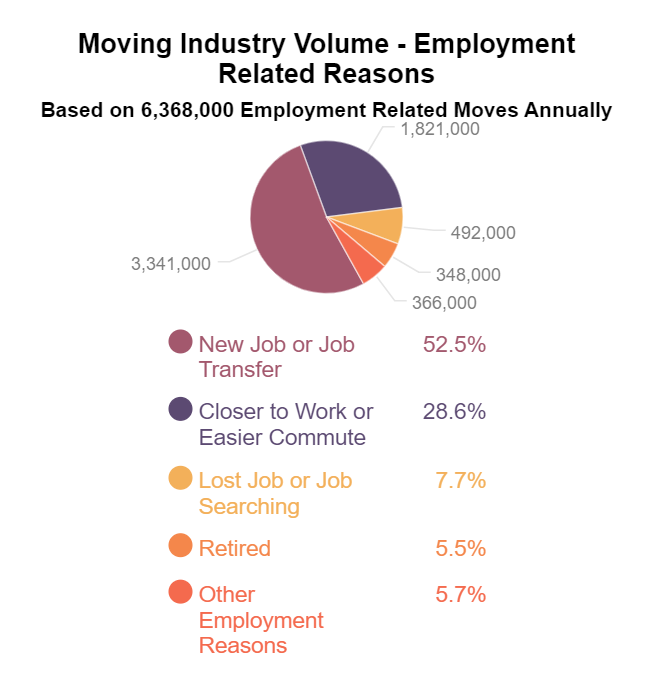 Moving Industry Volume - Employment Related Reasons