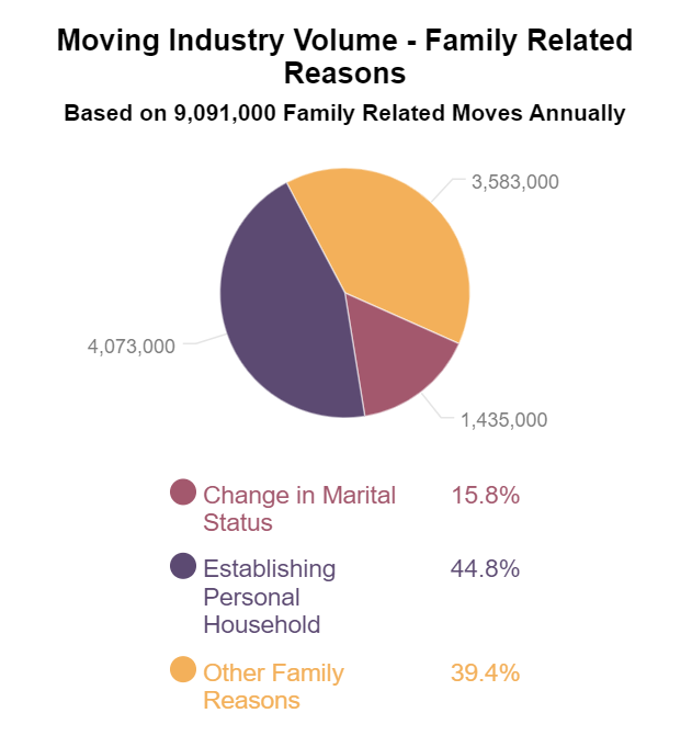 Moving Industry Volume - Family Related Reasons