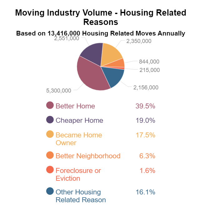 Moving Industry Volume - Housing Related Reasons