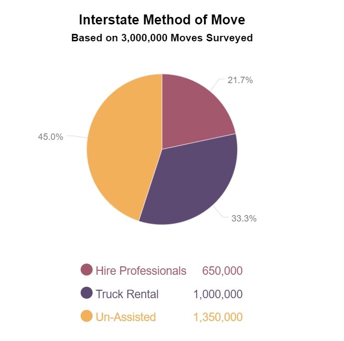 Moving Industry Volume - Interstate Method of Move