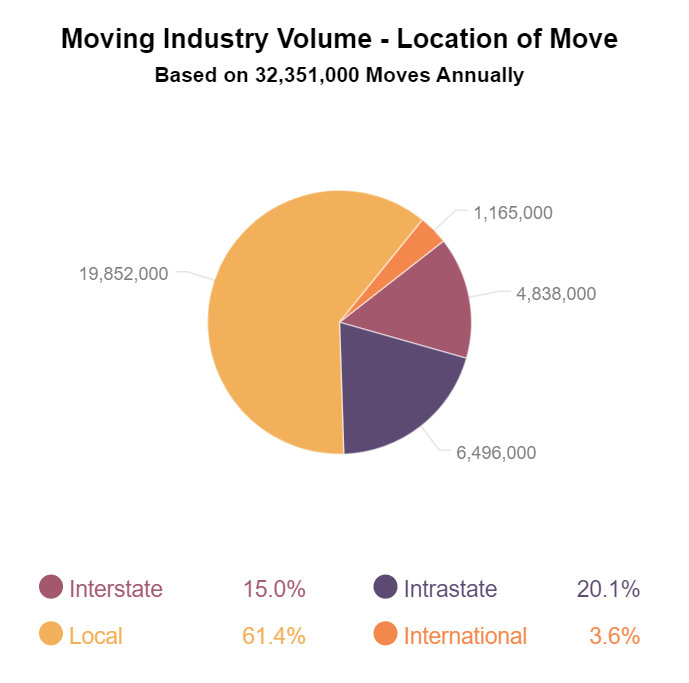 Moving Industry Volume - Location of Move