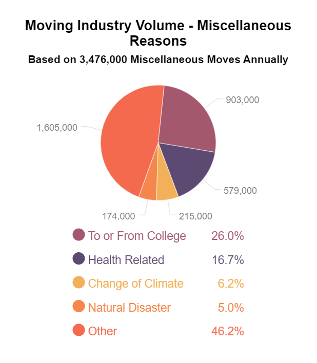 Moving Industry Volume - Miscellaneous Reasons