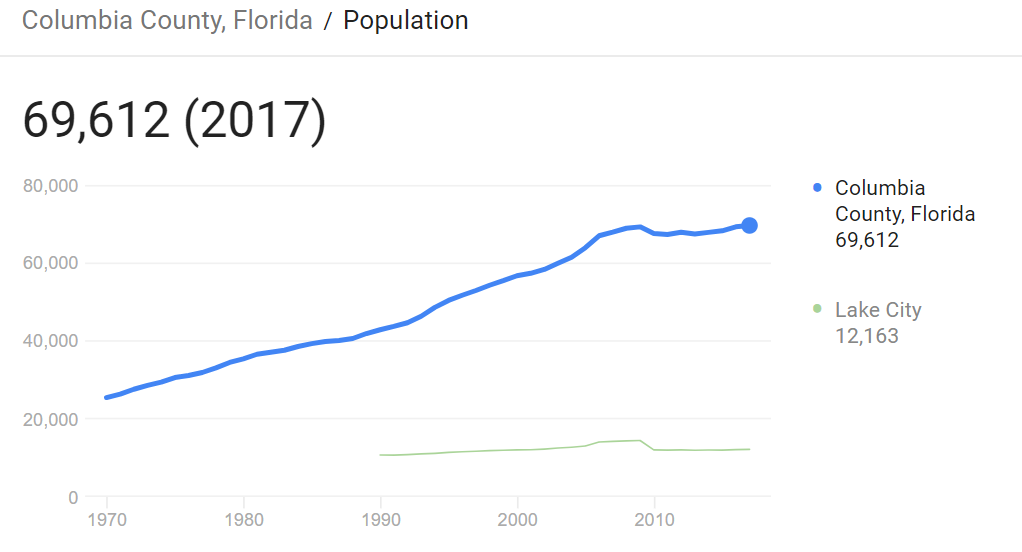 Moving to Lake City Columbia County Florida Population Growth