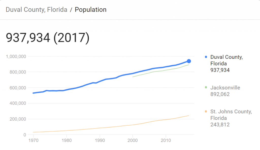 Moving to Jacksonville Duval County Florida Population Growth