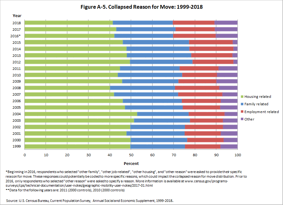 Reasons for moving over time based on census bureau statistics