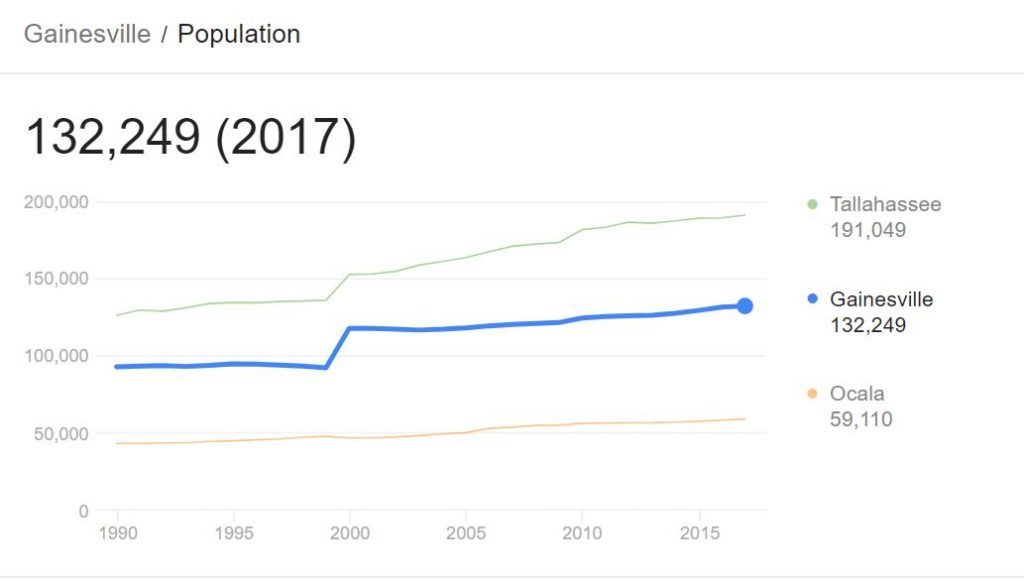 Gainesville Population Moving to Gainesville Florida